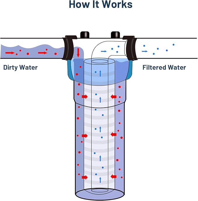 2 Pack Whole House Water Filter Cartridge Replacement for Well Water, 5 Micron Water Filter 10 x 2.5 Grooved Sediment Water Filter Compatible with AP110, WHKF-GD05, RS14, CFS110, P5, WFPFC5002