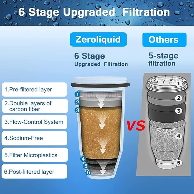 ZR-017 Water Filter Replacement for Water Pitchers and Dispensers, Advanced 6-Stage Filter to Remove 99.9% Lead, Chlorine, Fluoride, Heavy Metals, BPA Free (6 pack)