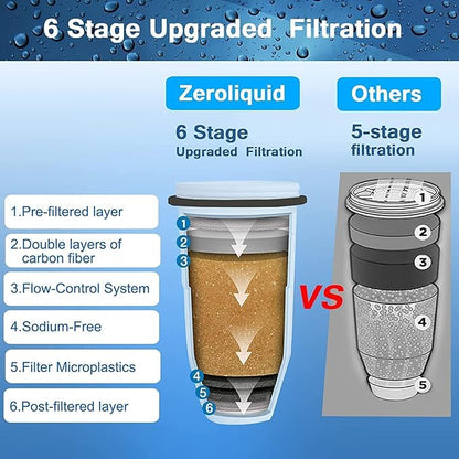 ZR-017 Water Filter Replacement for Water Pitchers and Dispensers, Advanced 6-Stage Filter to Remove 99.9% Lead, Chlorine, Fluoride, Heavy Metals, BPA Free (6 pack)