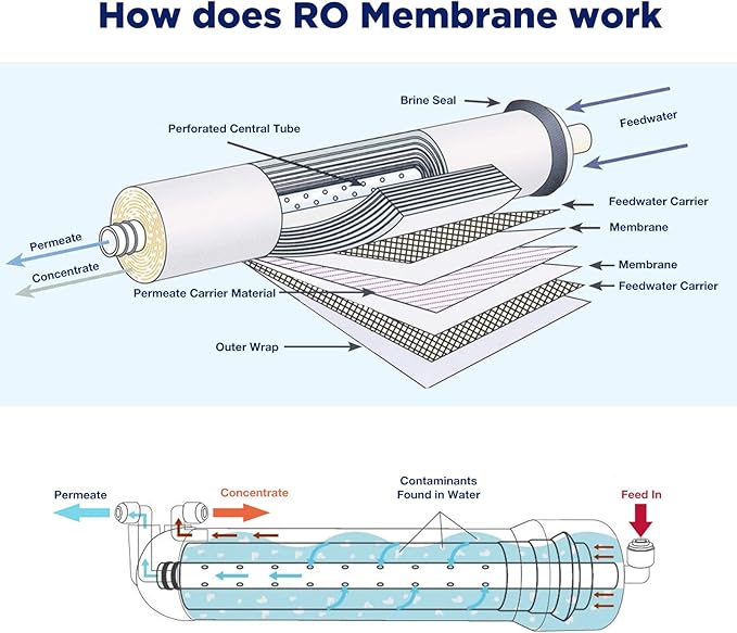 150 GPD RO Membrane with Housing Set, Reverse Osmosis Membrane and 1812/2012 Housing for Maple Syrup DIY and Aquarium Water Systems (4 Pack)