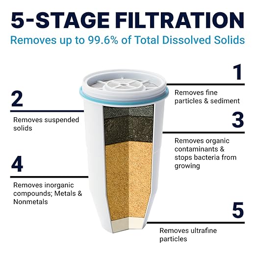 ZeroWater 52-Cup Ready-Read 5-Stage Water Filter Dispenser & Official Replacement Filter - 5-Stage Filter Replacement 0 TDS for Improved Tap Water Taste - System IAPMO